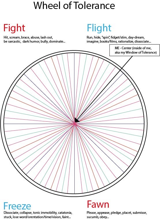 The Wheel of Tolerance